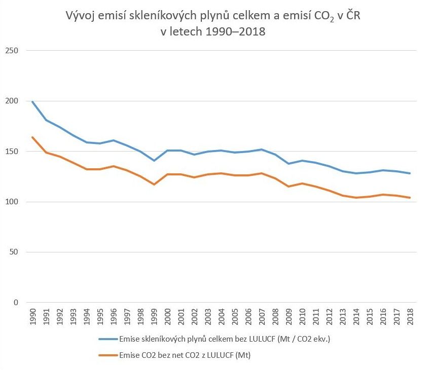 Data pro graf: Grafická ročenka ČHMÚ – Úsek kvality ovzduší, rok 2019, dostupné z https://www.chmi.cz/files/portal/docs/uoco/isko/grafroc/19groc/gr19cz/10_sklenikove_plyny_v4.pdf, s. 161.